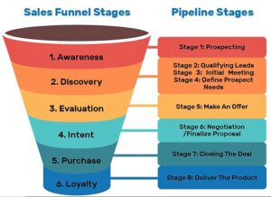sales stage funnel